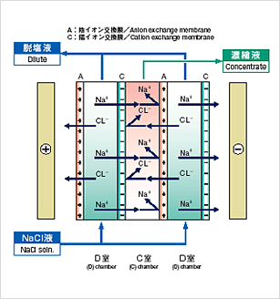 電気透析装置