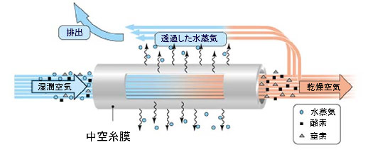 SUNSEPの原理